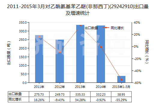 2011-2015年3月對(duì)乙酰氨基苯乙醚(非那西丁)(29242910)出口量及增速統(tǒng)計(jì) 2011-2015年3月對(duì)乙酰氨基苯乙醚(非那西丁)(29242910)出口量及增速統(tǒng)計(jì)